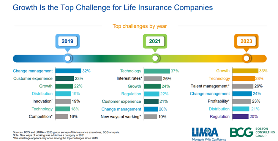 Limra Image Showing Growth is the Top Challenge for Life Insurance Companies